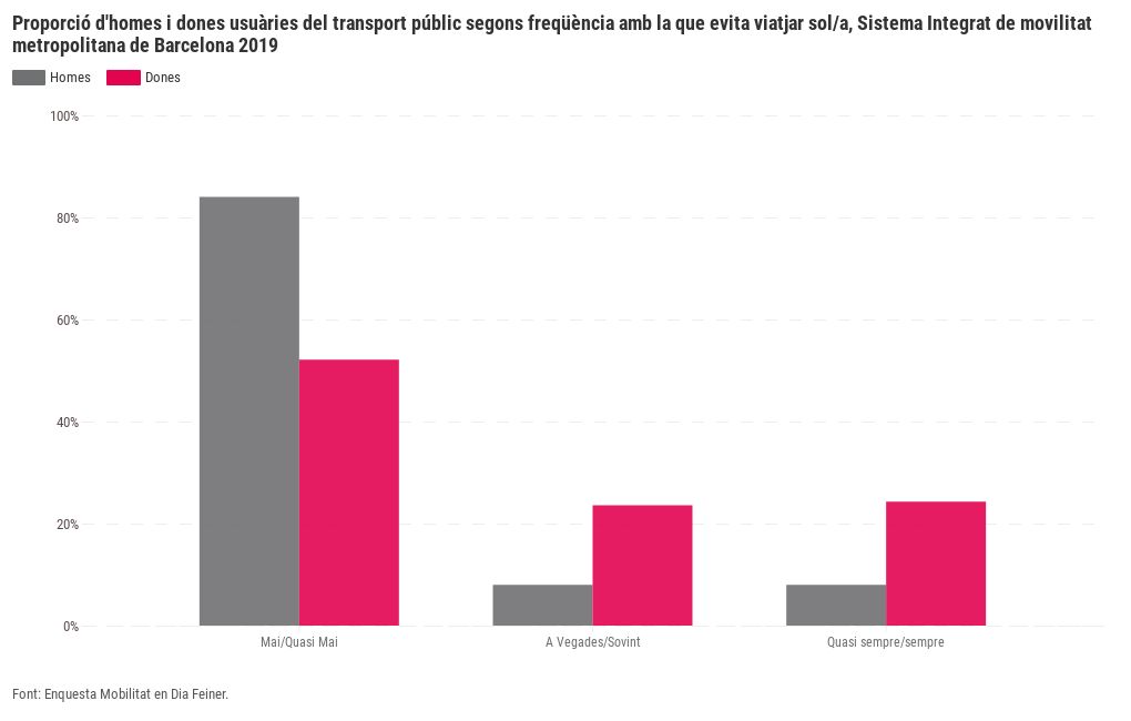 Seguretat Proporci D Homes I Dones Usu Ries Del Transport P Blic