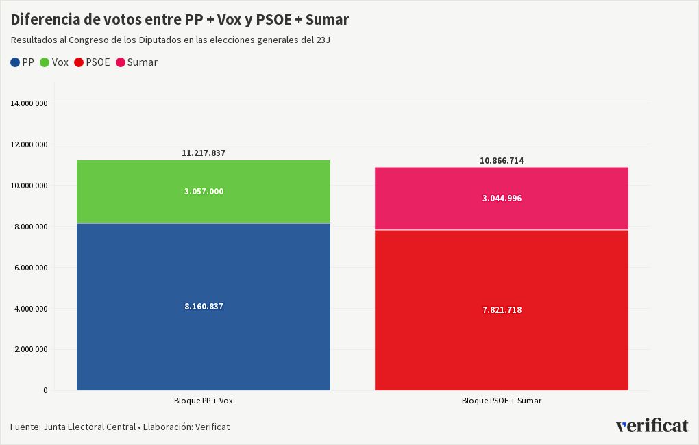 Diferencia De Votos Entre Pp Vox Y Psoe Sumar Flourish