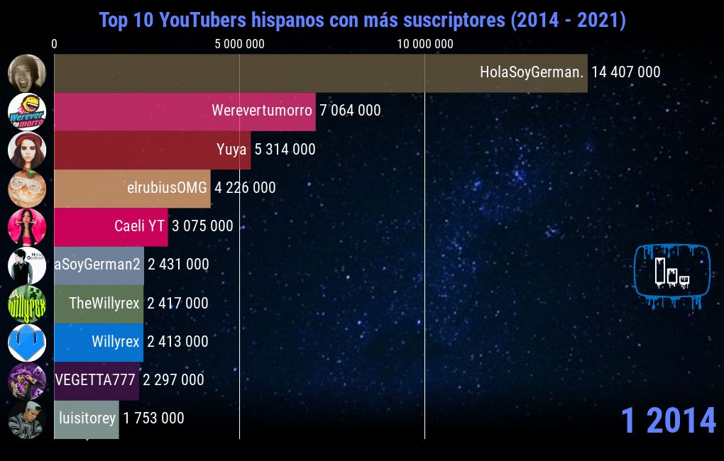 Top Youtubers Hispanos Con Mas Suscriptores Flourish