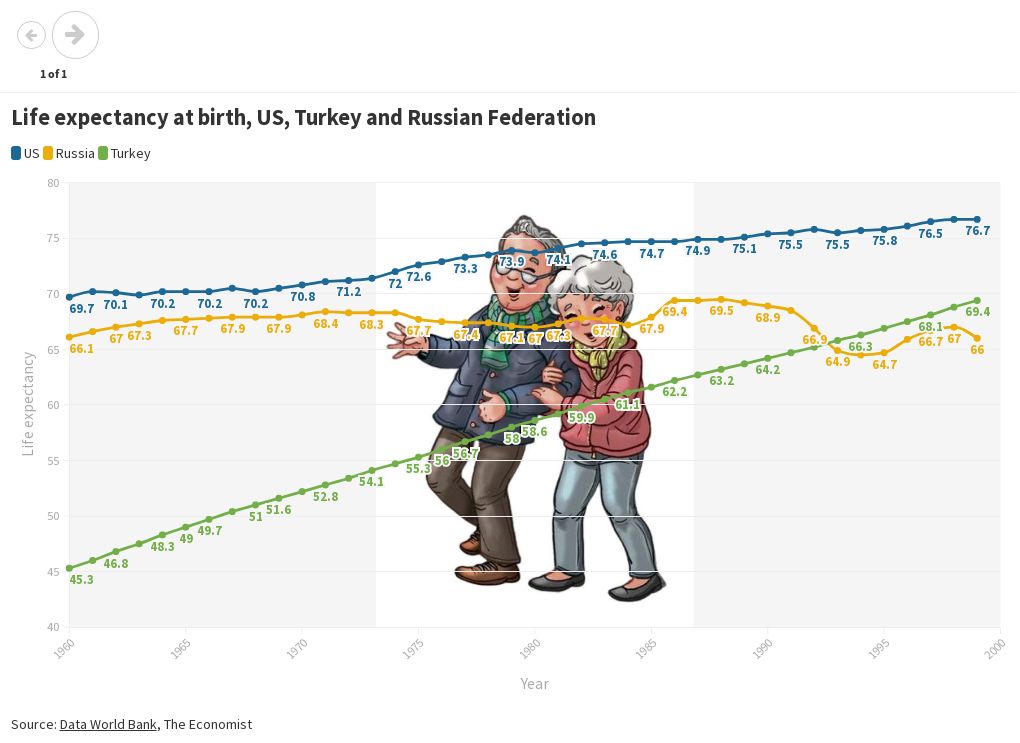 Life Expectancy at Birth (US, Turkey, Russian Federation) Flourish