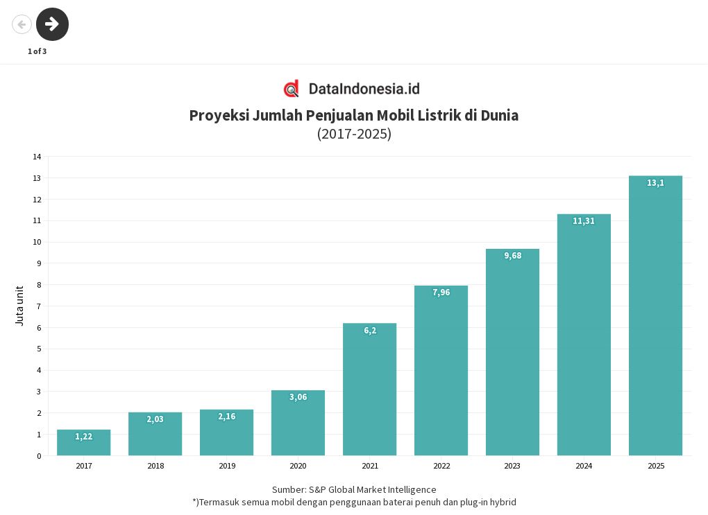 Proyeksi Dari Pertumbuhan Mobil Listrik Di Dunia Dan Indonesia | Flourish