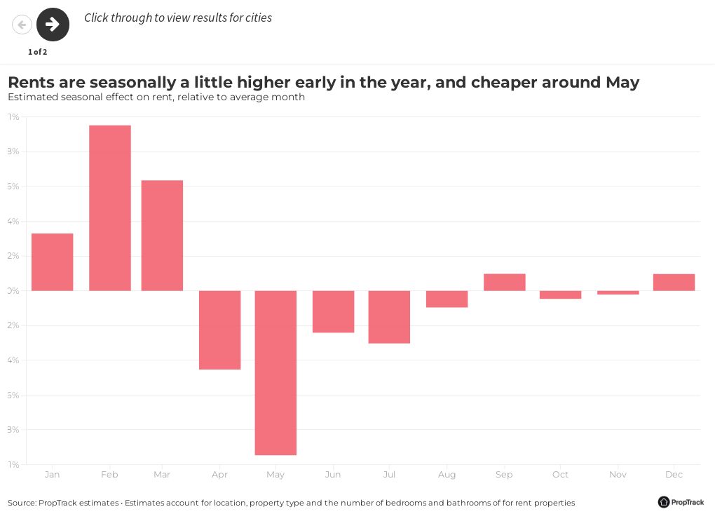 rent-04-price-seasonality-flourish