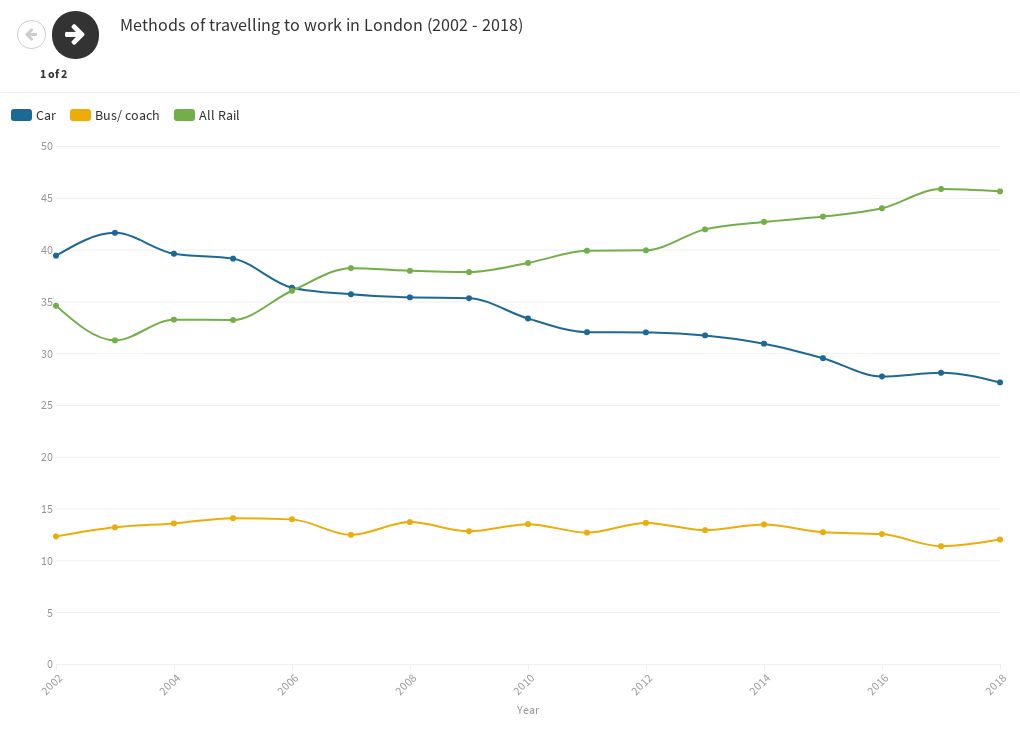 method-of-travelling-into-work-in-london-flourish