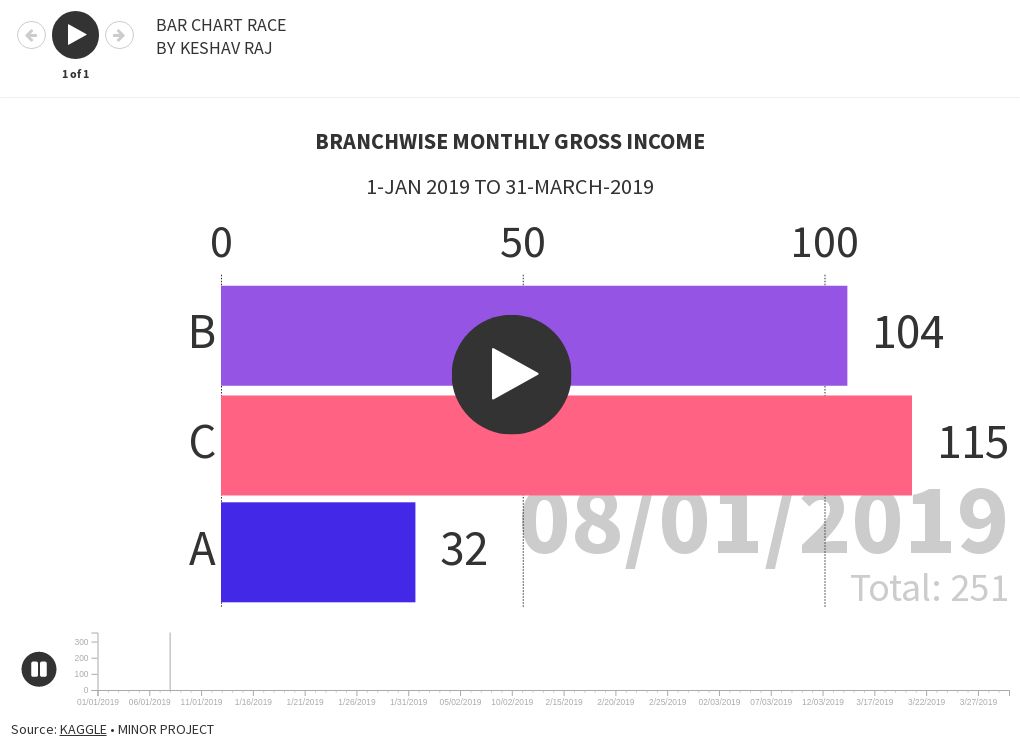 BAR CHART RACE Flourish