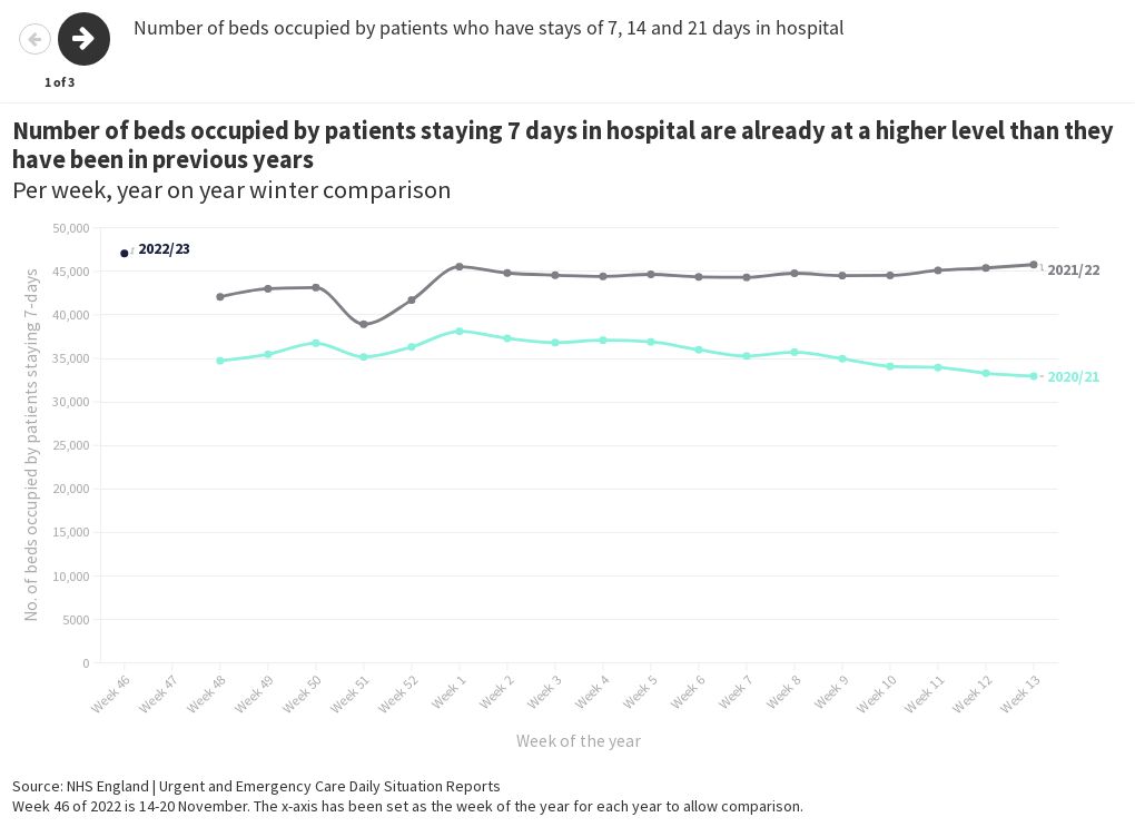 Number Of Beds Occupied By Patients Who Have Stays Of 7 14 And 21 Days In Hospital Flourish 4226