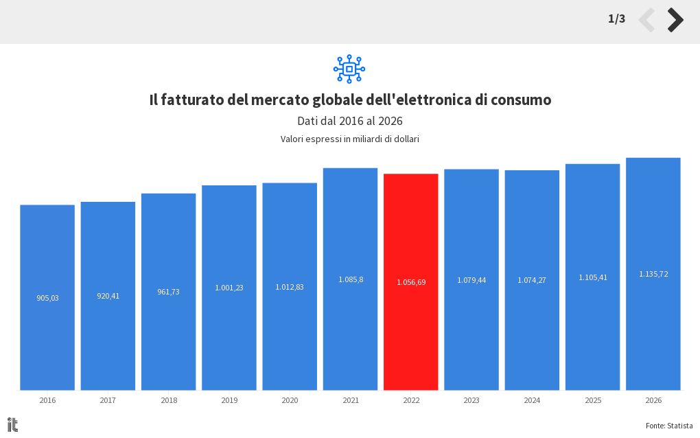 Il Fatturato Del Mercato Globale Dell'elettronica Nel 2022 | Flourish