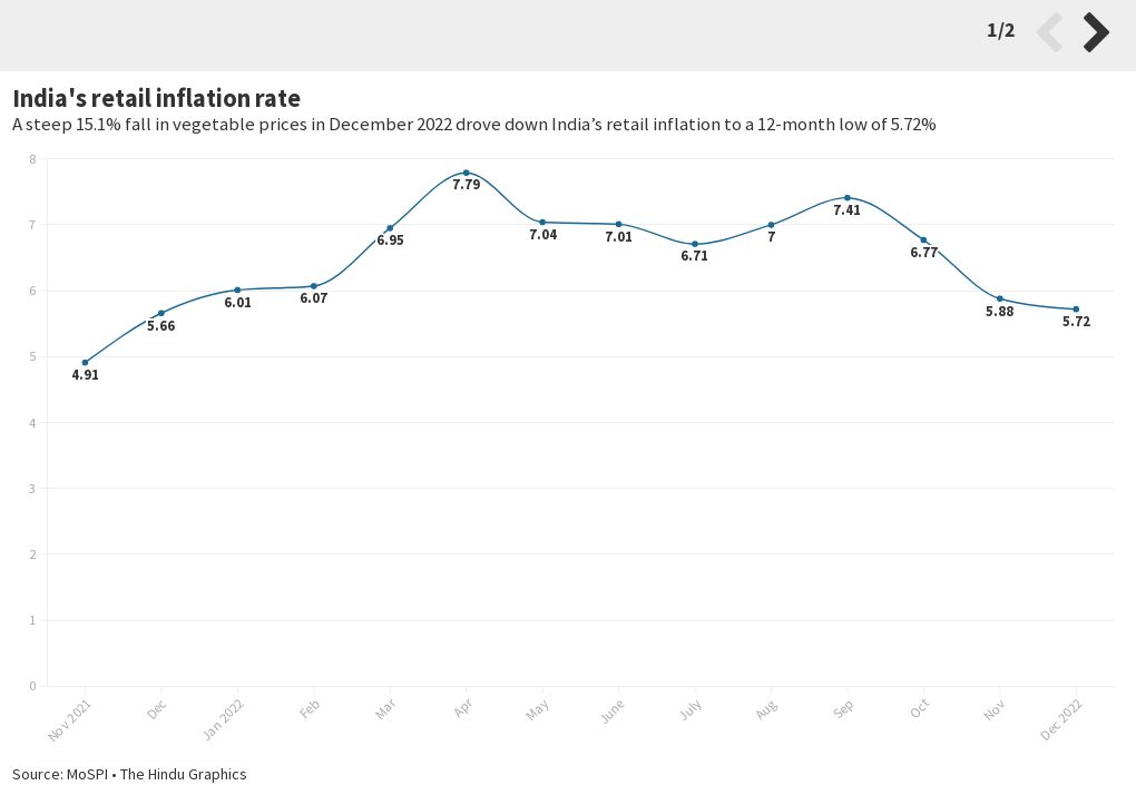 Inflation for Economic Survey Flourish