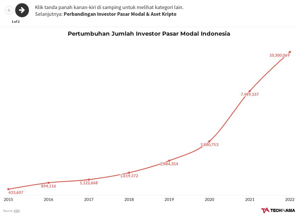 327752 Jumlah Investor Pasar Modal | Flourish