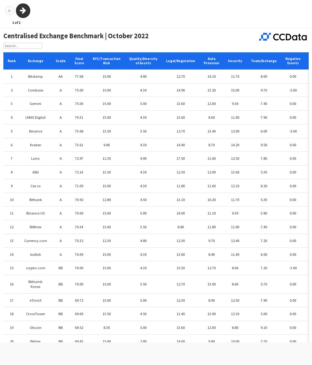 CCData Benchmark Rankings - October 2022 | Flourish