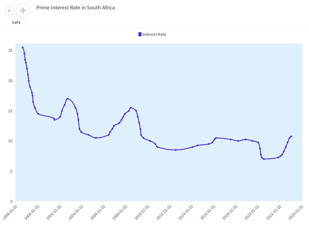 The Current and Historical prime interest rate in South Africa Flourish