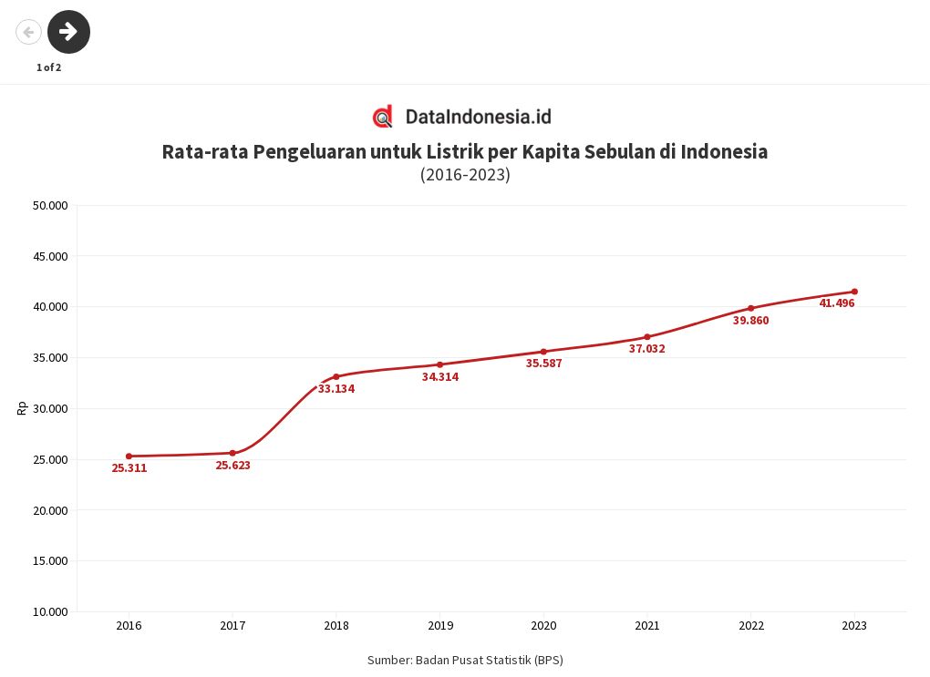 Story Rata Rata Pengeluaran Untuk Listrik Per Kapita Sebulan Di Indonesia 2023 Flourish