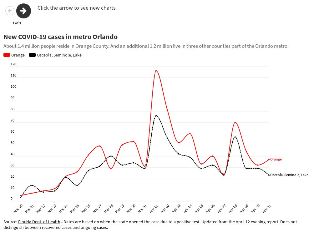 COVID19 cases in Central Florida counties Flourish