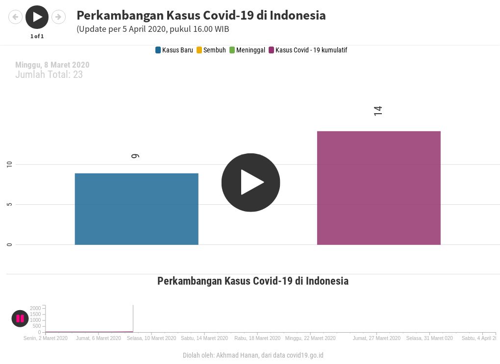 Perkambangan Kasus Covid 19  di  Indonesia  Update per 5 