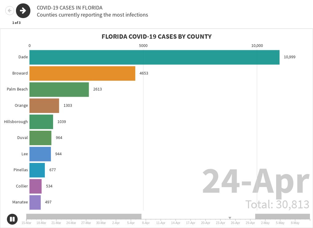 Florida COVID19 Cases Flourish