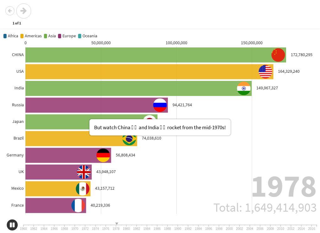 top-10-population-in-the-world-flourish