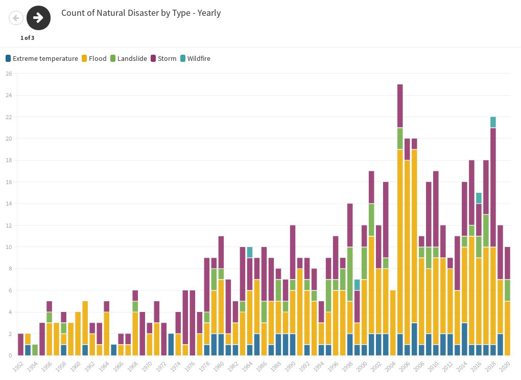 natural-disasters-in-india-yearly-comparison-flourish