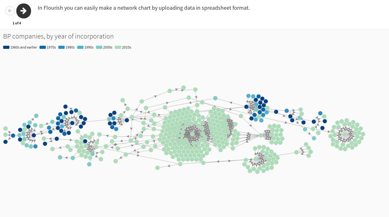 How To Make A Network Graph Flourish