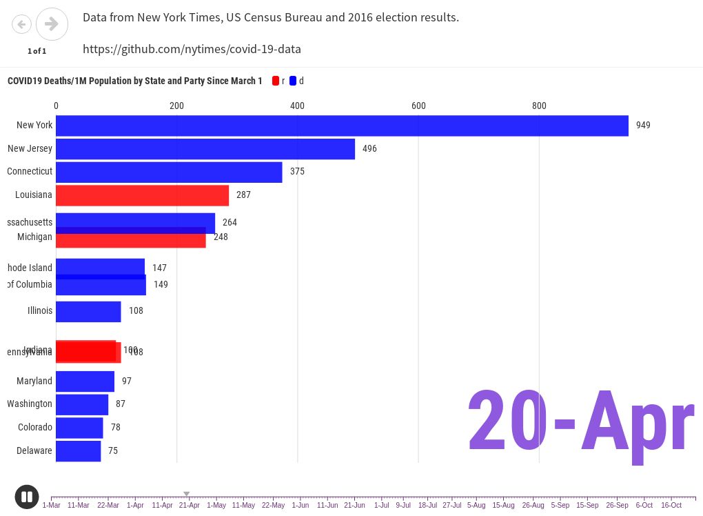 Covid Deaths by State Flourish