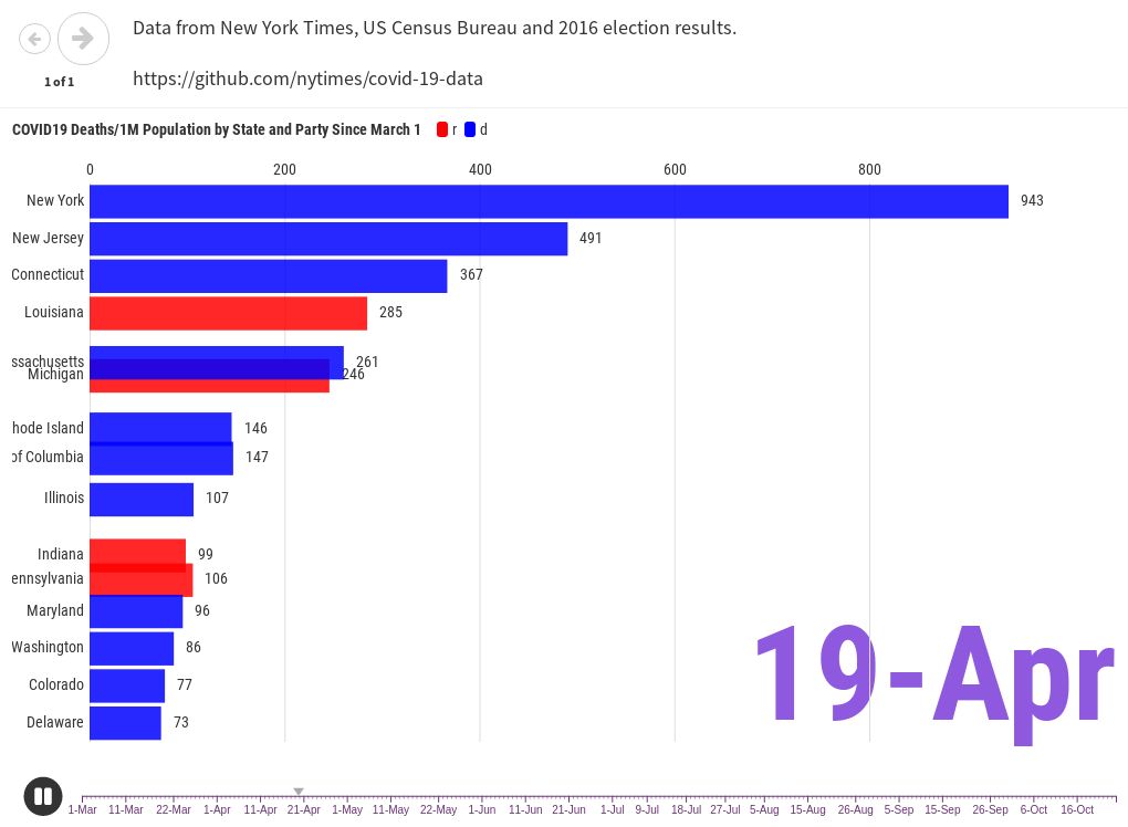 Covid Deaths by State Flourish