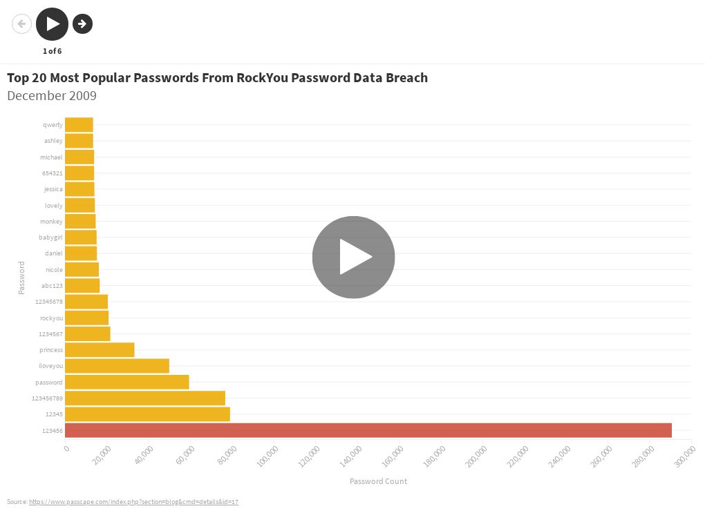 RockYou Password Data Breach Flourish