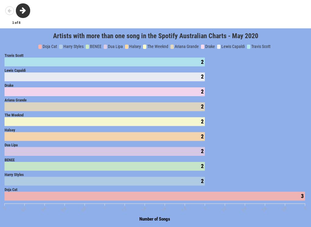 Top Artists by Spotify Continent Charts May 2020 Flourish