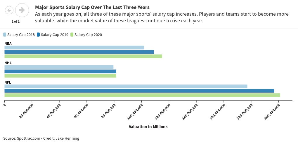 Major Sports Salary Cap Over The Last Three Years | Flourish