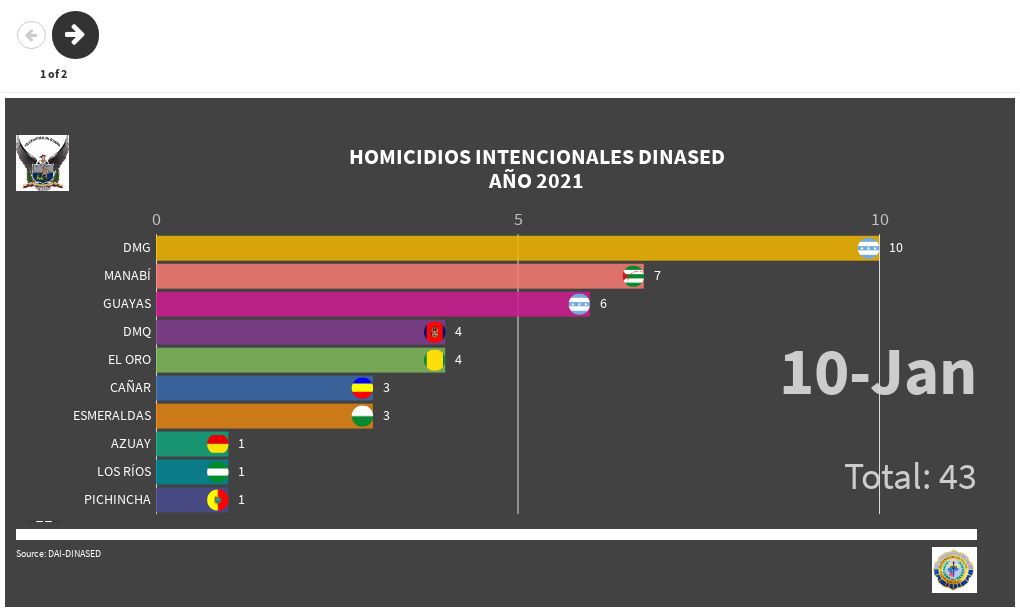 Copy Of Homicidios Intencionales 2020 Dai Flourish 7538