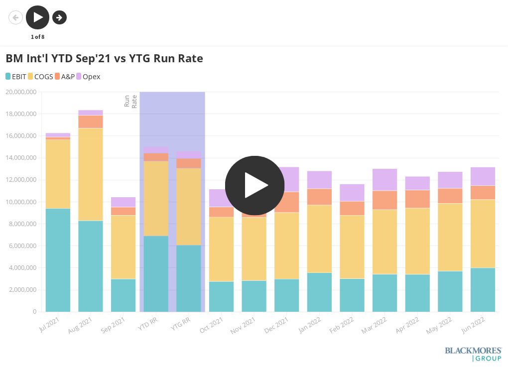 Sep'21 YTD vs YTG Run rate Flourish