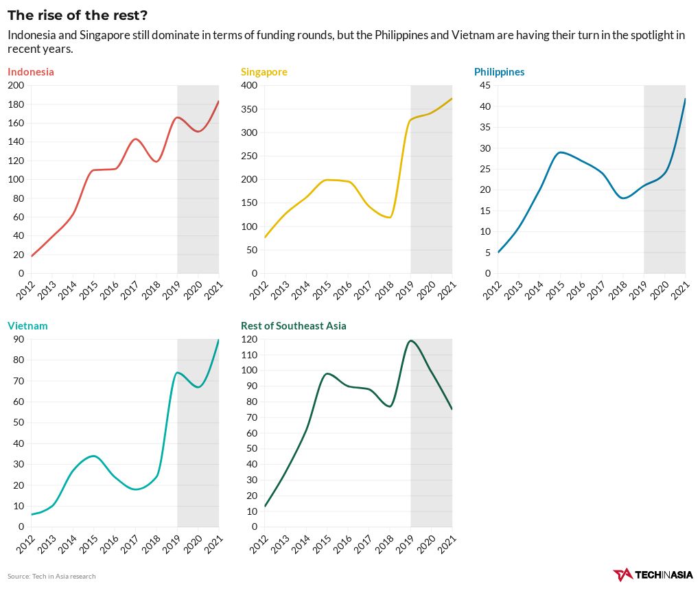 vc-funding-rounds-in-southeast-asia-flourish