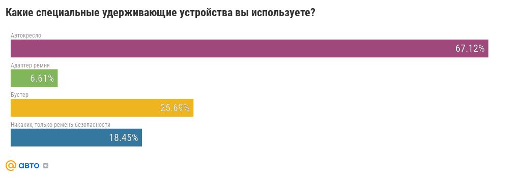 Специальные автомобильные удерживающие устройства