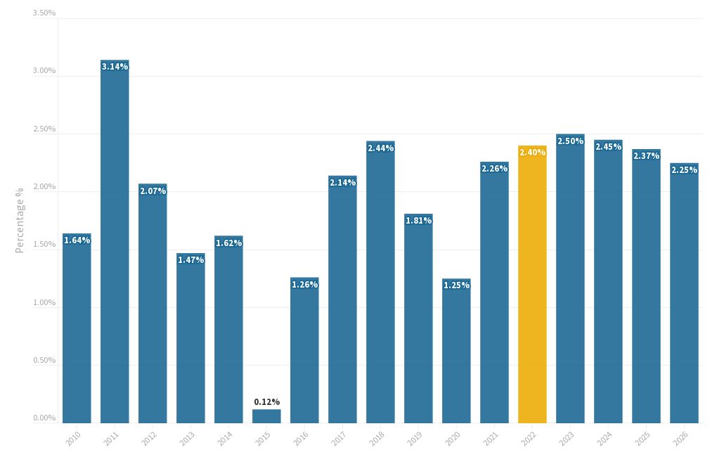 US inflation Forecast Flourish