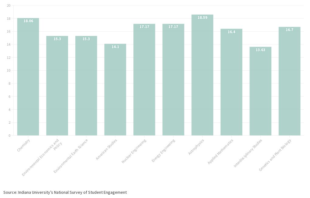 hours-students-spend-studying-per-week-by-college-major-flourish