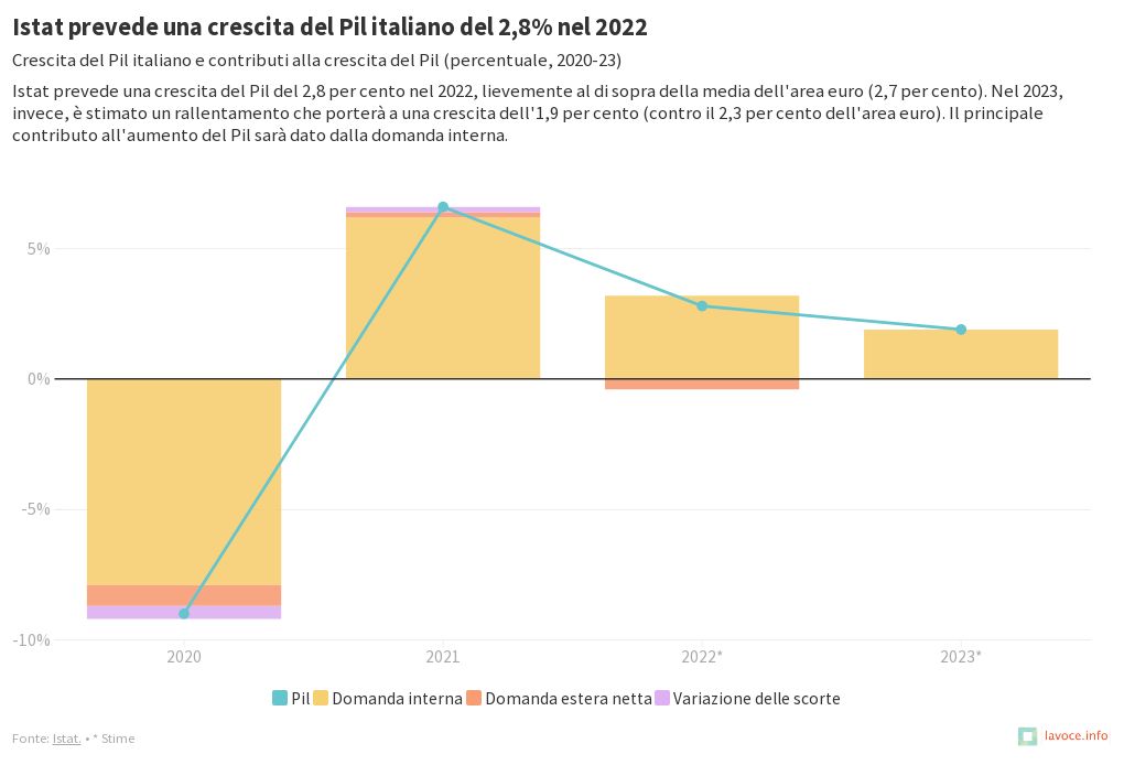 Previsioni Pil Istat 2023 (giu-2022) - PaG | Flourish