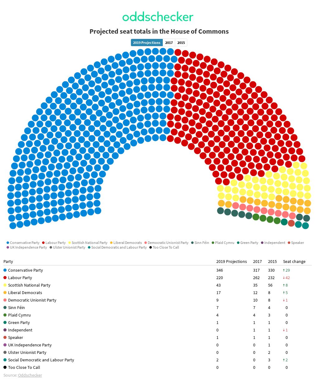 General election 2019 Predicted House of Parliament seats Flourish