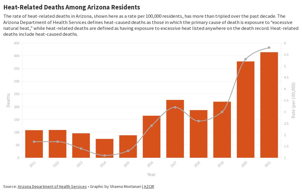 Heat deaths AZ residents Flourish