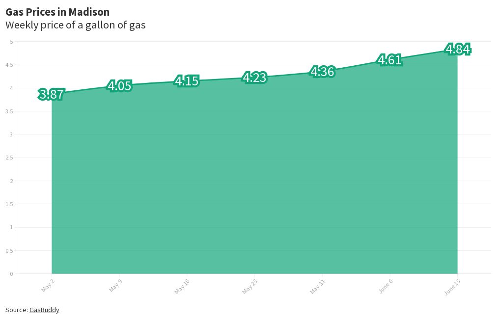 Gas Prices in Madison Flourish