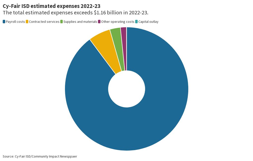 cfisd-budget-2022-23-flourish