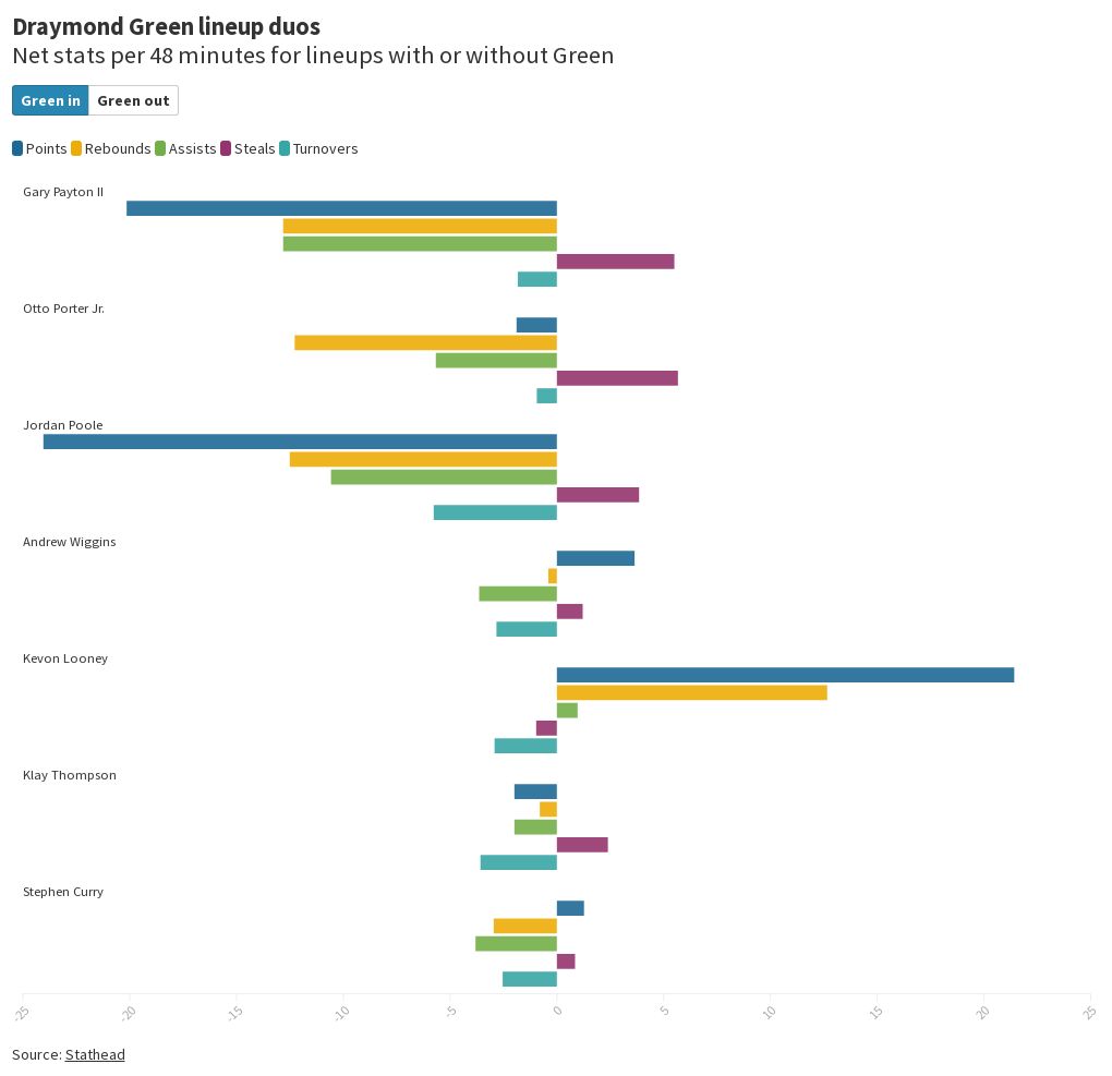 Draymond Green lineup stats Flourish