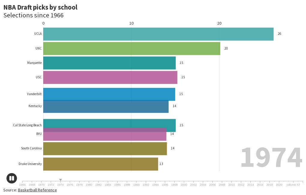 NBA Draft picks by school Flourish