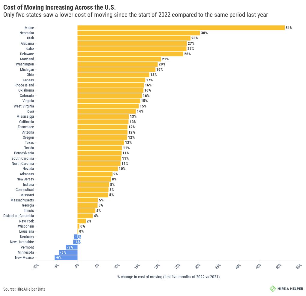 by State, 2022 vs 2021 Flourish