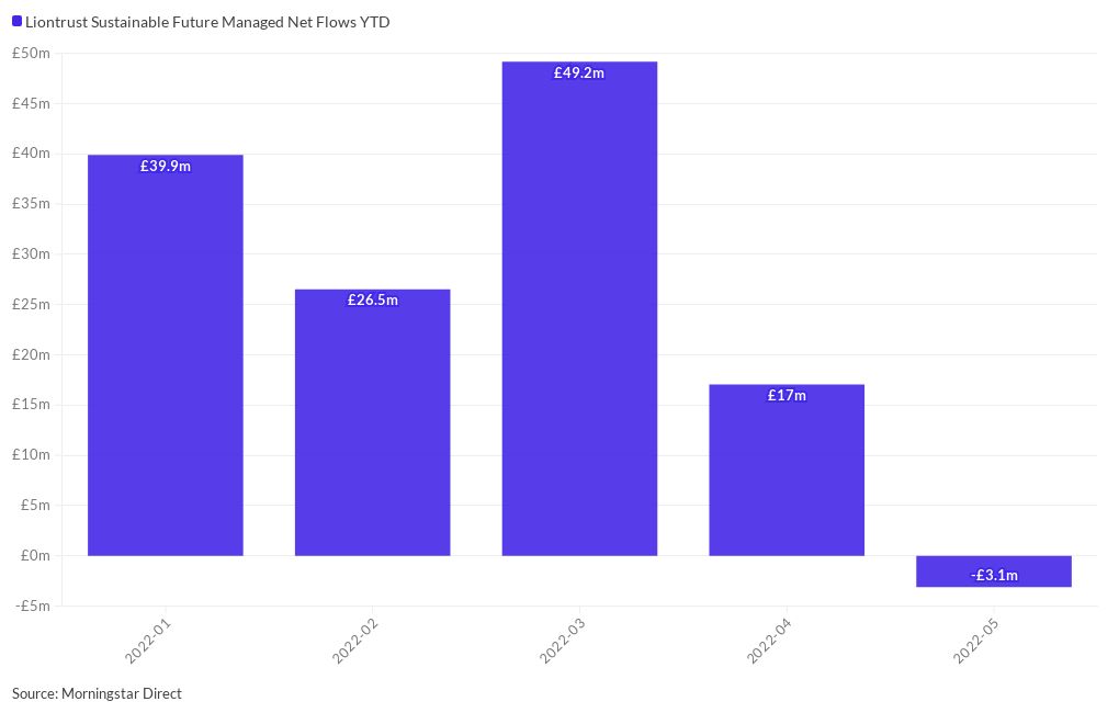 Liontrust Sustainable Future Managed flows | Flourish