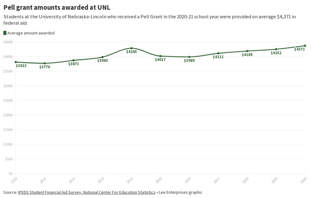 Pell grant amounts at UNL Flourish