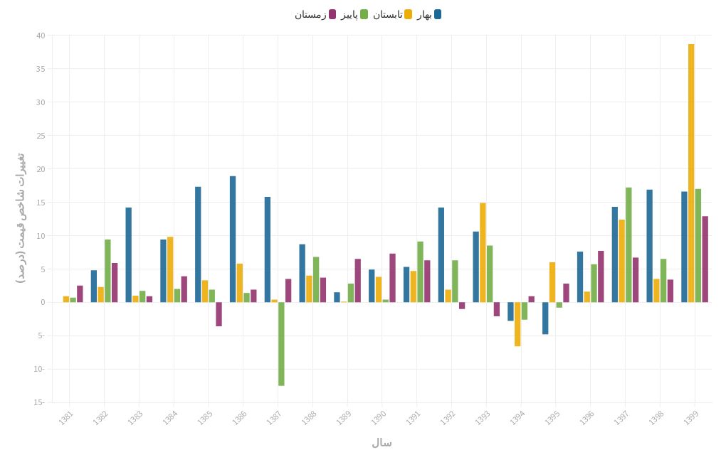 percentage-of-seasonal-change-of-the-total-producer-price-index-of-the