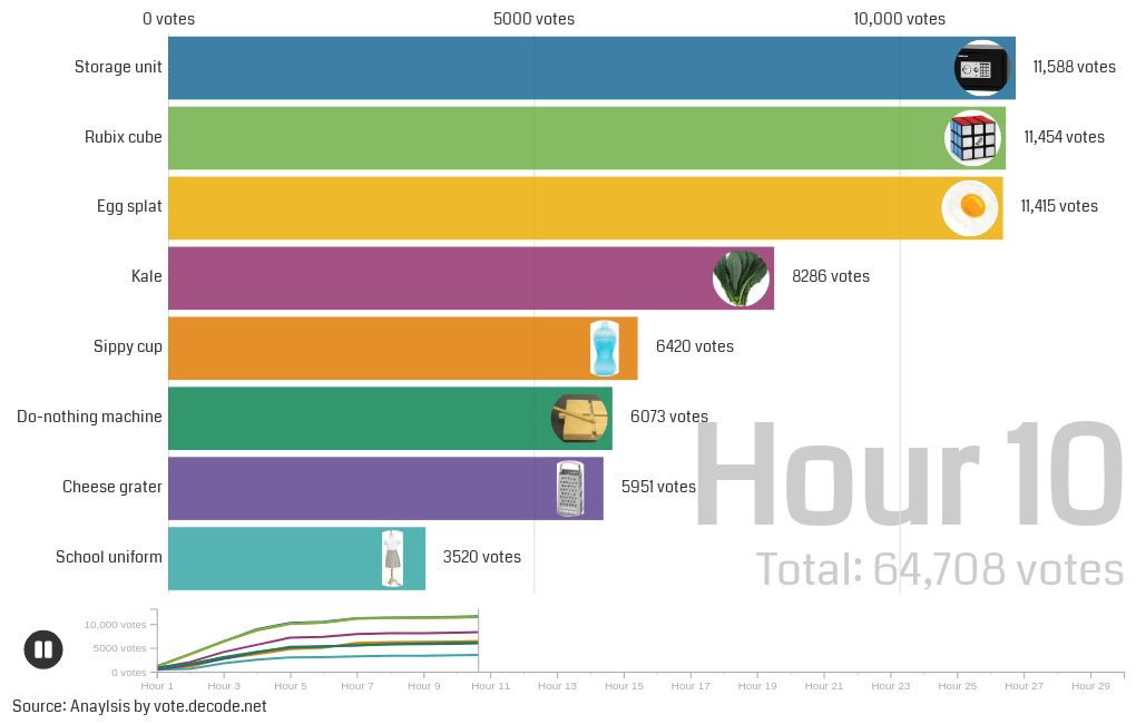 «A show» 4 voting results Flourish