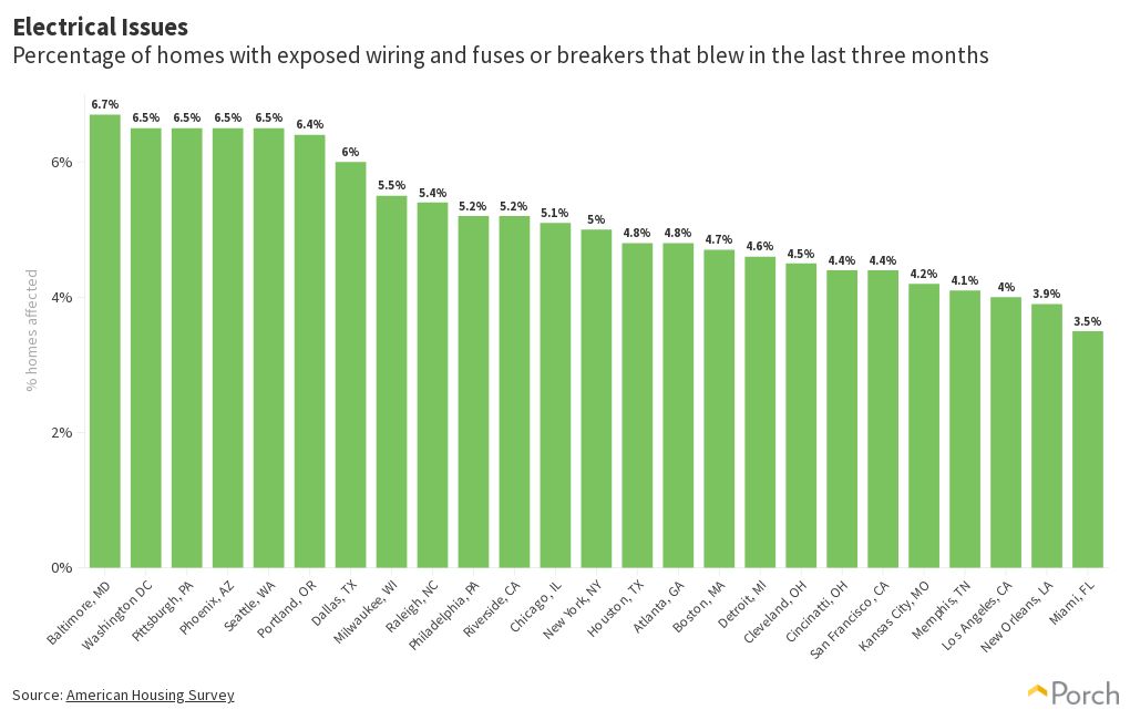housing-quality-electrical-problems-flourish