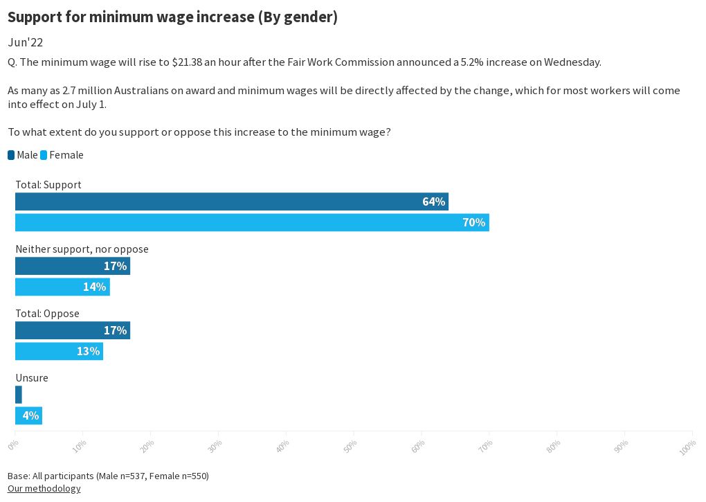 e604-support-for-minimum-wage-increase-by-gender-flourish