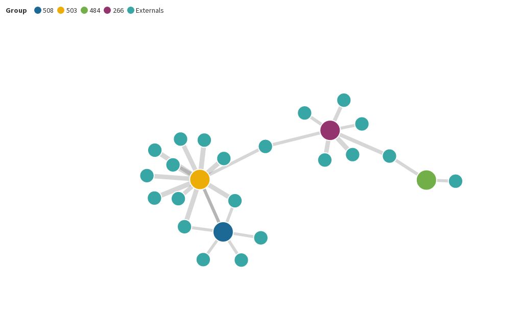 Hardcore Users Graph Flourish