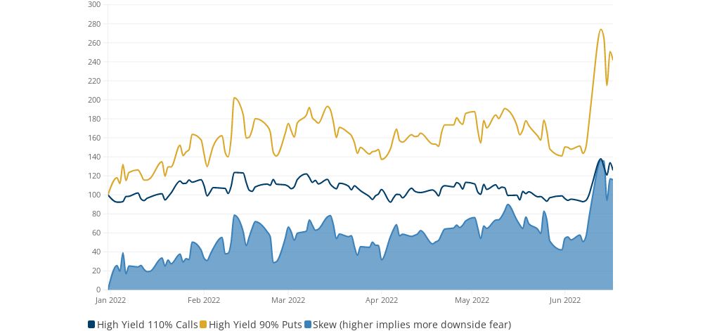 figure-3-high-yield-bond-option-skew-puts-versus-calls-flourish