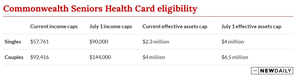 seniors-health-care-card-availability-flourish