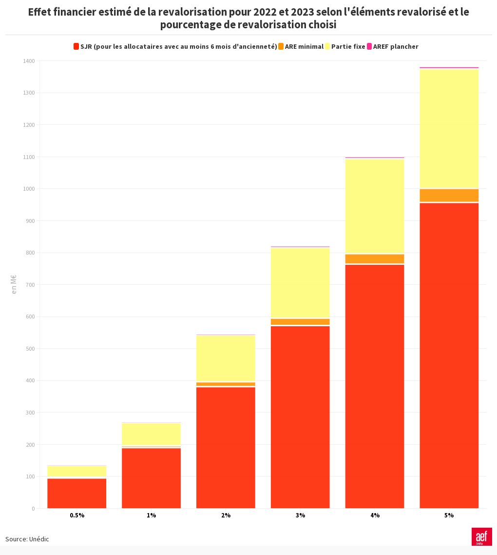 Effet Financier Estimé De La Revalorisation Pour 2022 Et 2023 Selon L ...